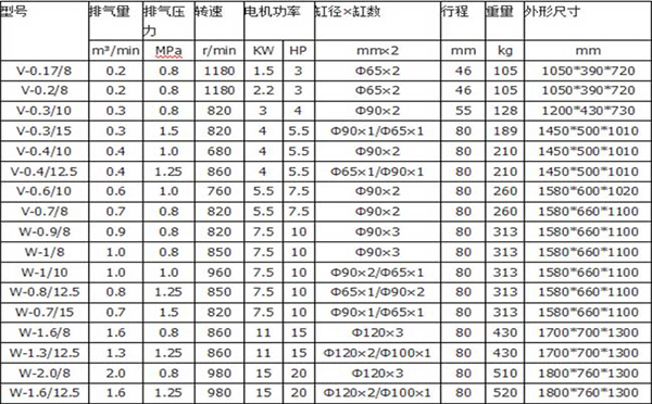 空壓機(jī)型號(hào)及參數(shù)表