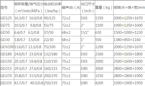 螺桿式空壓機(jī)直聯(lián)傳動(dòng)系列的部分技術(shù)參數(shù)