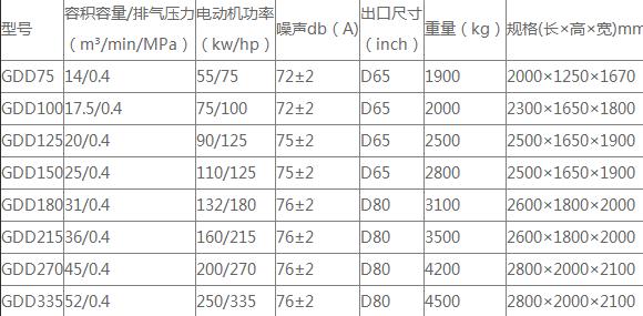 螺桿式空壓機(jī)低壓螺桿機(jī)系列的部分技術(shù)參數(shù)