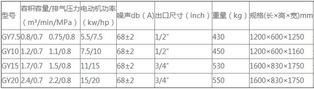 螺桿式空壓機(jī)螺桿一體機(jī)系列的部分技術(shù)參數(shù)