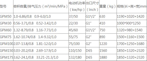 永磁變頻系列的部分技術(shù)參數(shù)